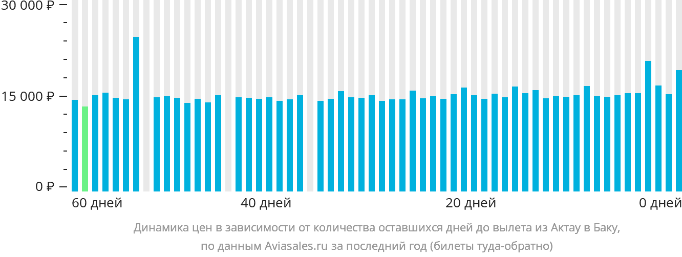 Динамика цен в зависимости от количества оставшихся дней до вылета из Актау в Баку
