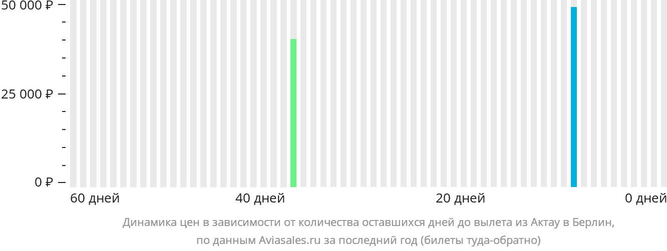 Динамика цен в зависимости от количества оставшихся дней до вылета из Актау в Берлин