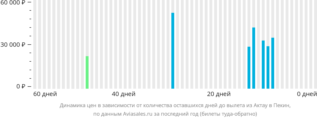 Динамика цен в зависимости от количества оставшихся дней до вылета из Актау в Пекин