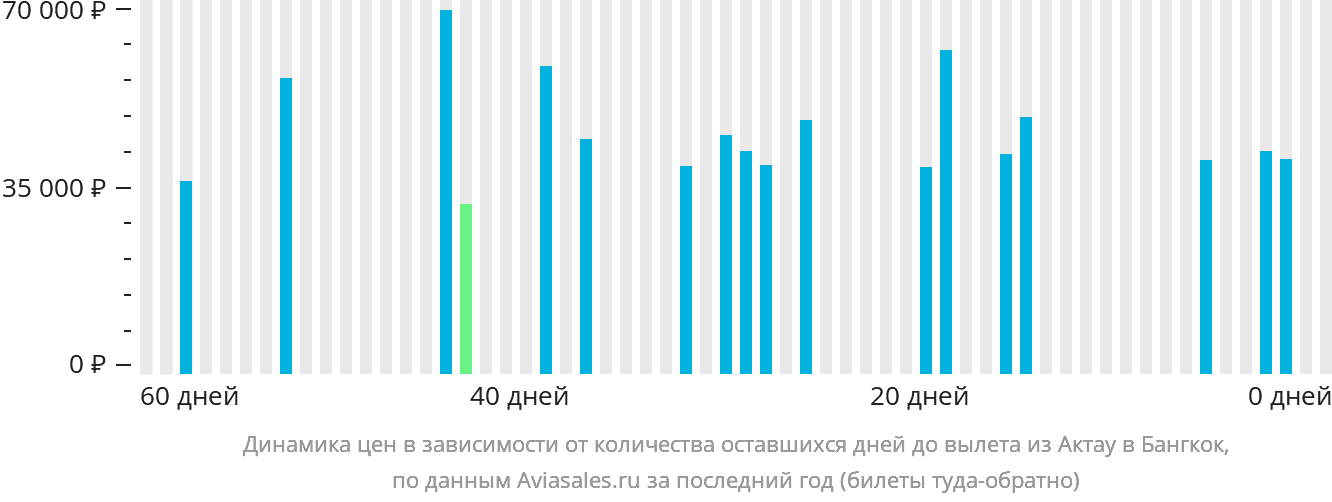 Динамика цен в зависимости от количества оставшихся дней до вылета из Актау в Бангкок