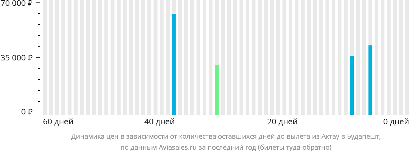 Динамика цен в зависимости от количества оставшихся дней до вылета из Актау в Будапешт