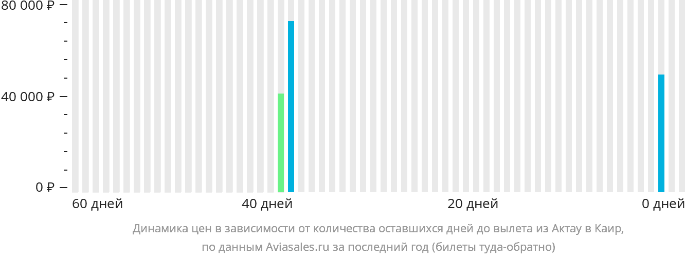 Динамика цен в зависимости от количества оставшихся дней до вылета из Актау в Каир