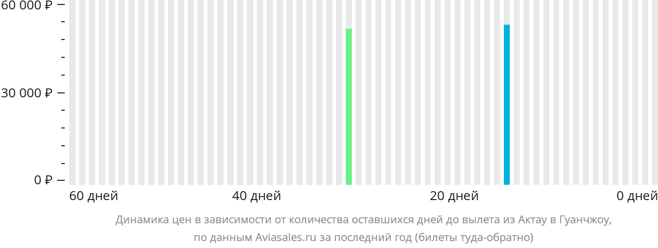 Динамика цен в зависимости от количества оставшихся дней до вылета из Актау в Гуанчжоу
