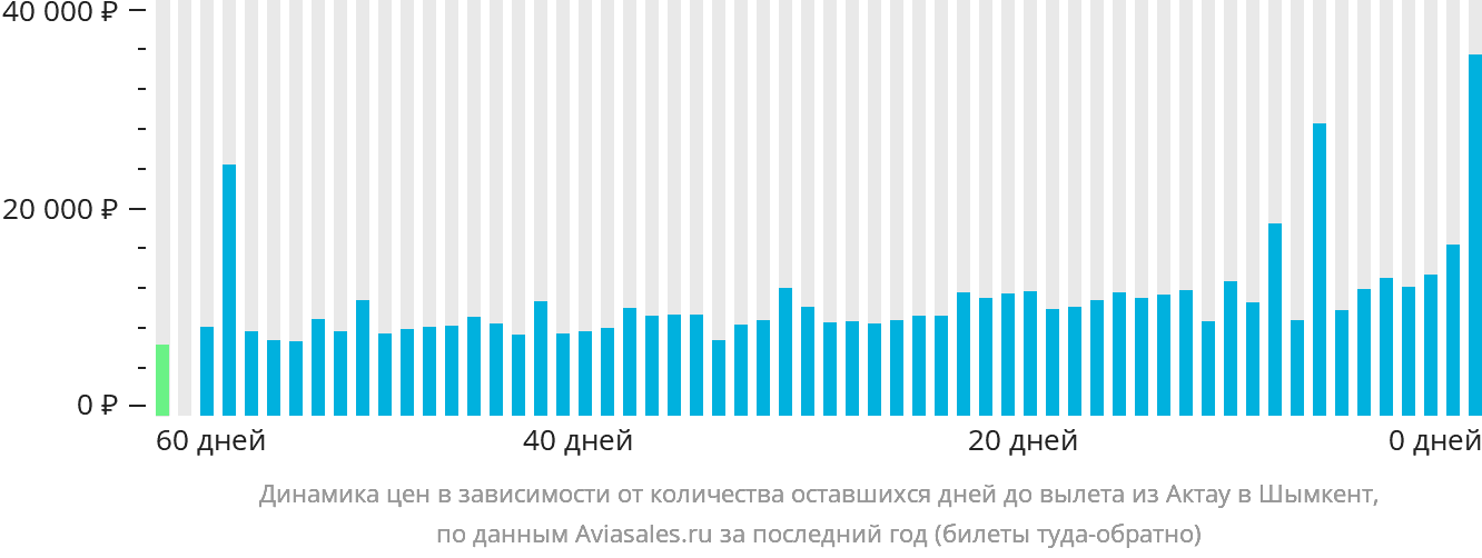 Динамика цен в зависимости от количества оставшихся дней до вылета из Актау в Шымкент