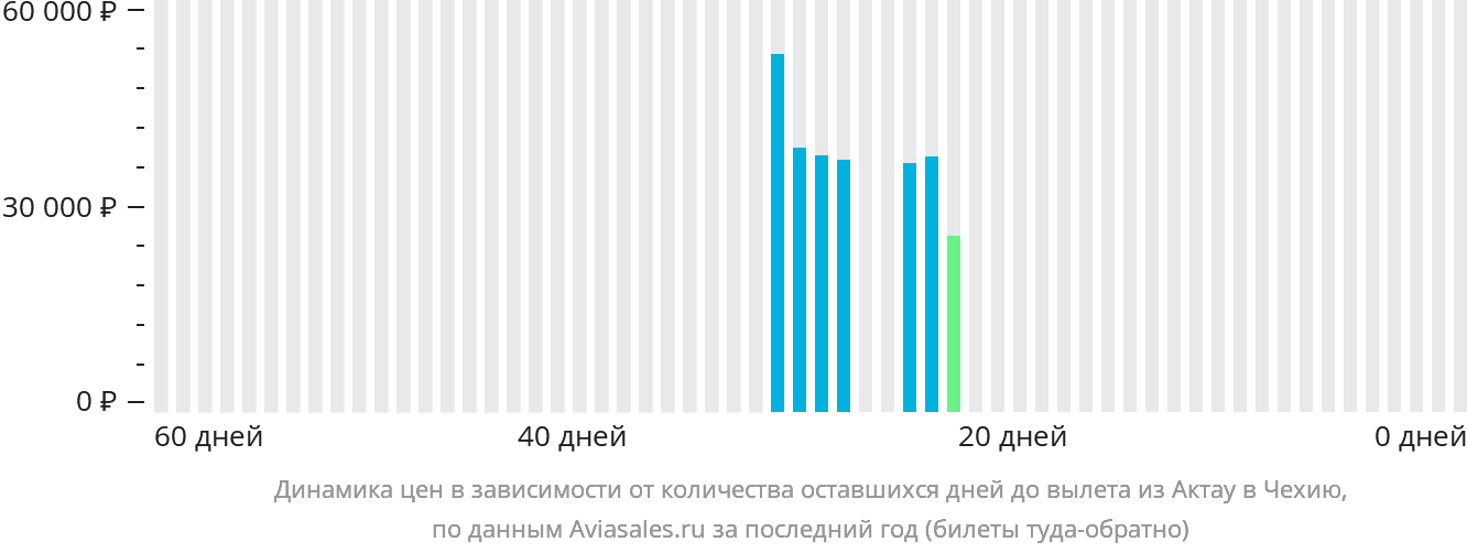 Динамика цен в зависимости от количества оставшихся дней до вылета из Актау в Чехию