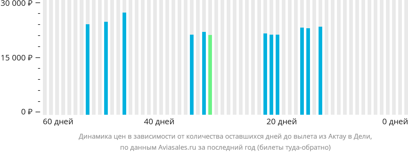 Динамика цен в зависимости от количества оставшихся дней до вылета из Актау в Дели