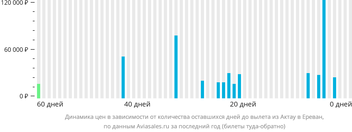 Динамика цен в зависимости от количества оставшихся дней до вылета из Актау в Ереван