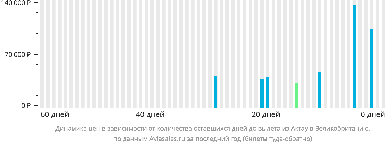 Динамика цен в зависимости от количества оставшихся дней до вылета из Актау в Великобританию