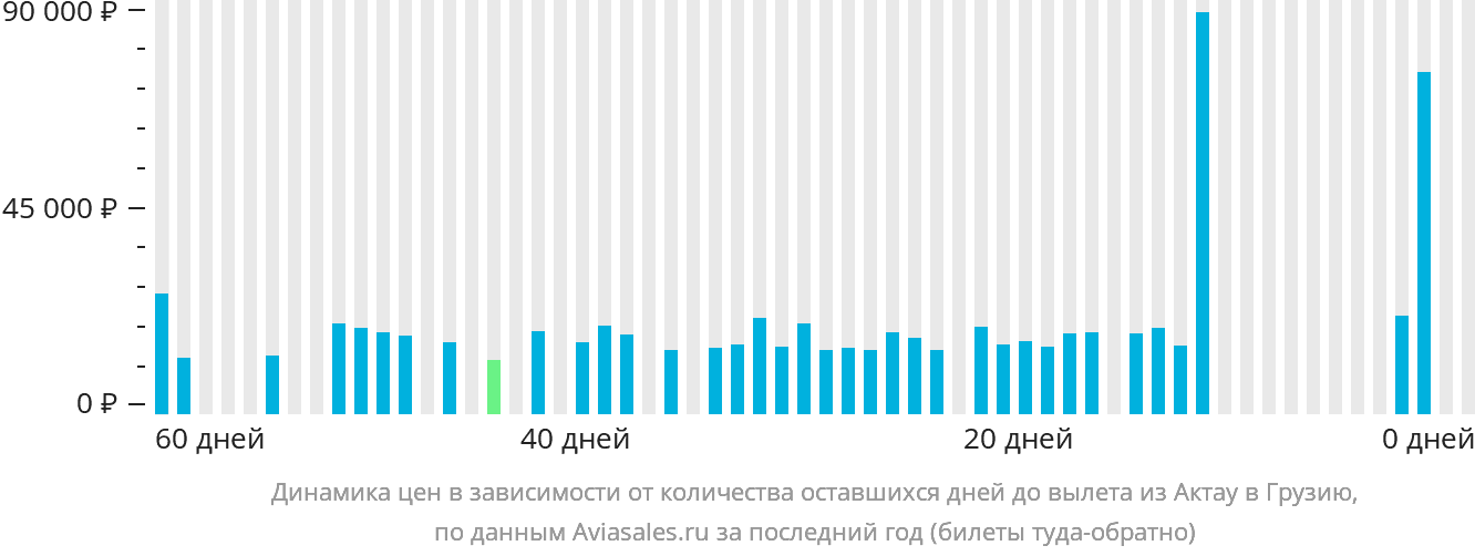 Динамика цен в зависимости от количества оставшихся дней до вылета из Актау в Грузию