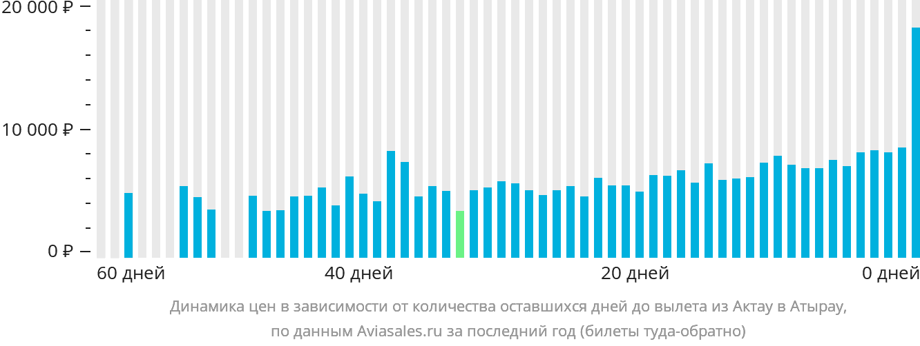 Динамика цен в зависимости от количества оставшихся дней до вылета из Актау в Атырау