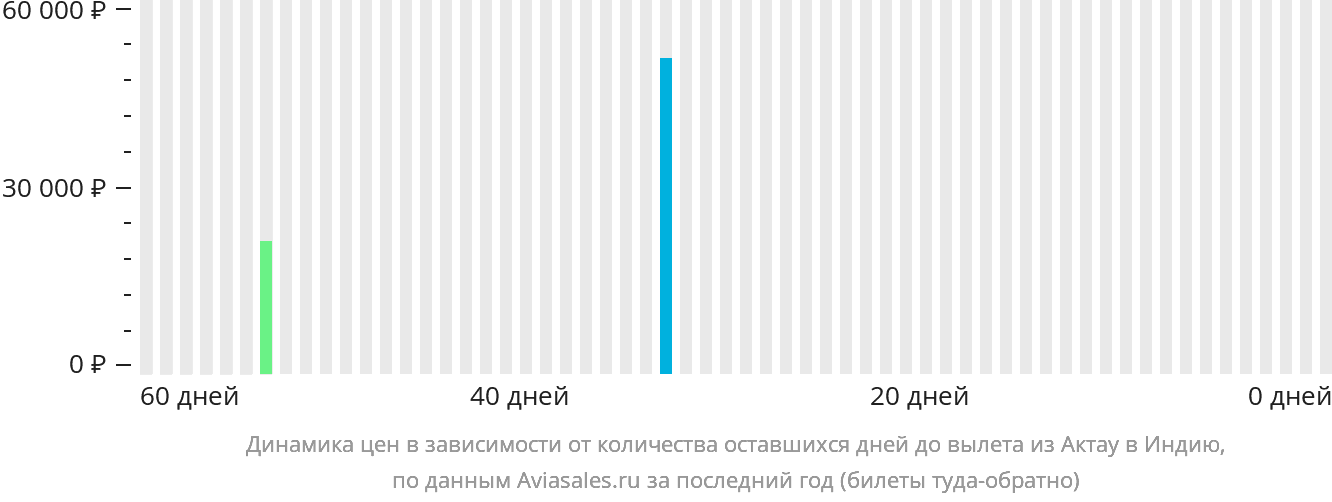 Динамика цен в зависимости от количества оставшихся дней до вылета из Актау в Индию