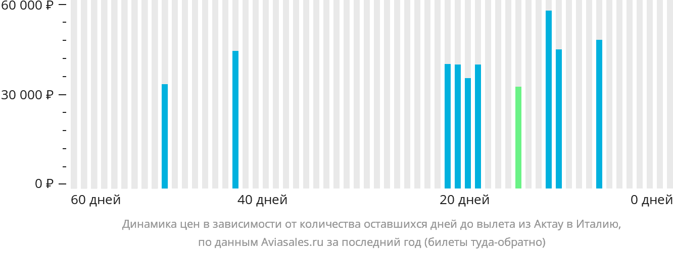 Динамика цен в зависимости от количества оставшихся дней до вылета из Актау в Италию
