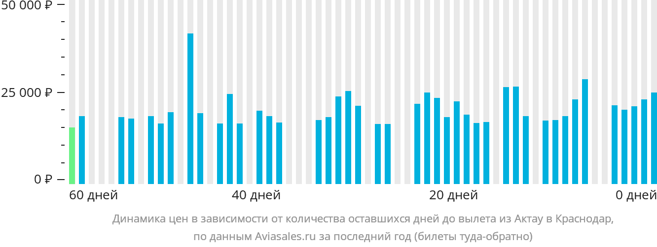 Динамика цен в зависимости от количества оставшихся дней до вылета из Актау в Краснодар