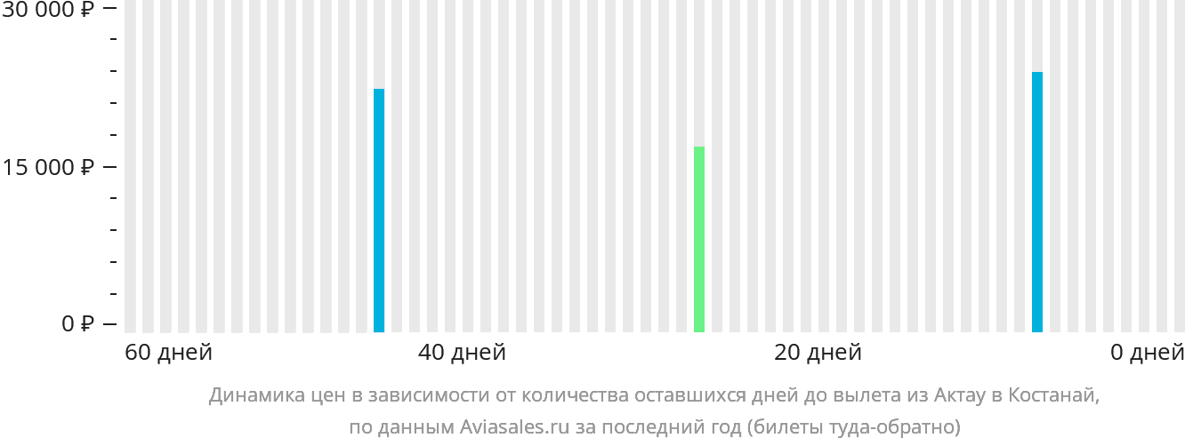 Динамика цен в зависимости от количества оставшихся дней до вылета из Актау в Костанай
