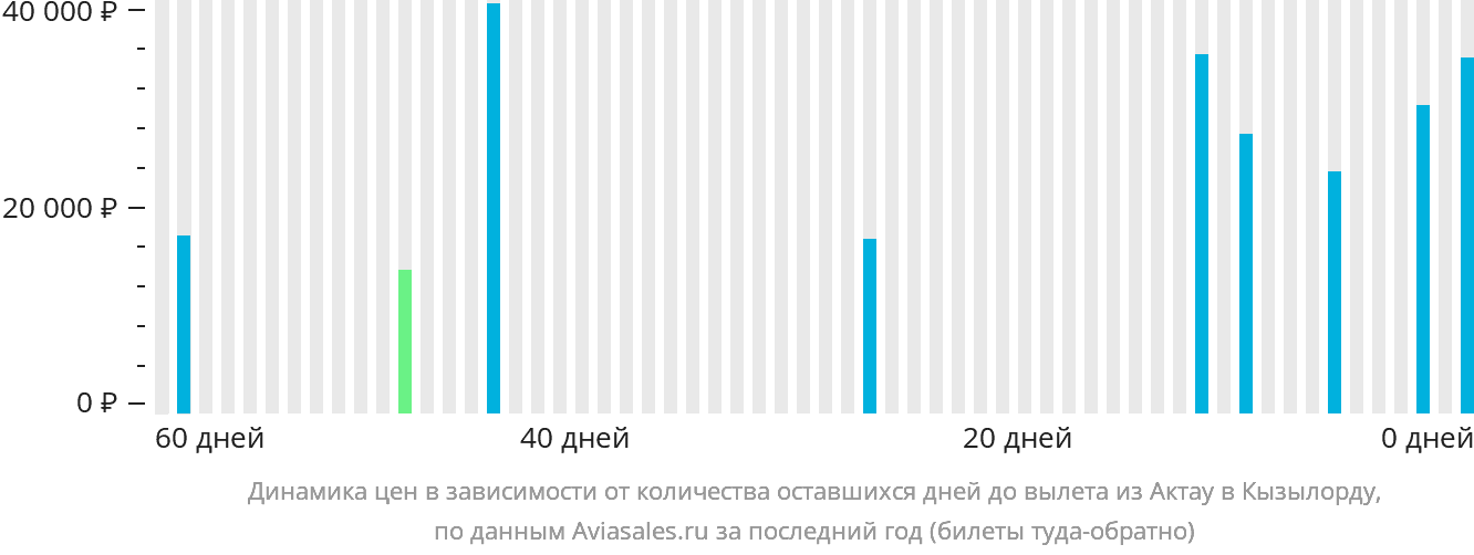 Динамика цен в зависимости от количества оставшихся дней до вылета из Актау в Кызылорду