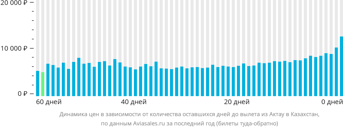 Динамика цен в зависимости от количества оставшихся дней до вылета из Актау в Казахстан