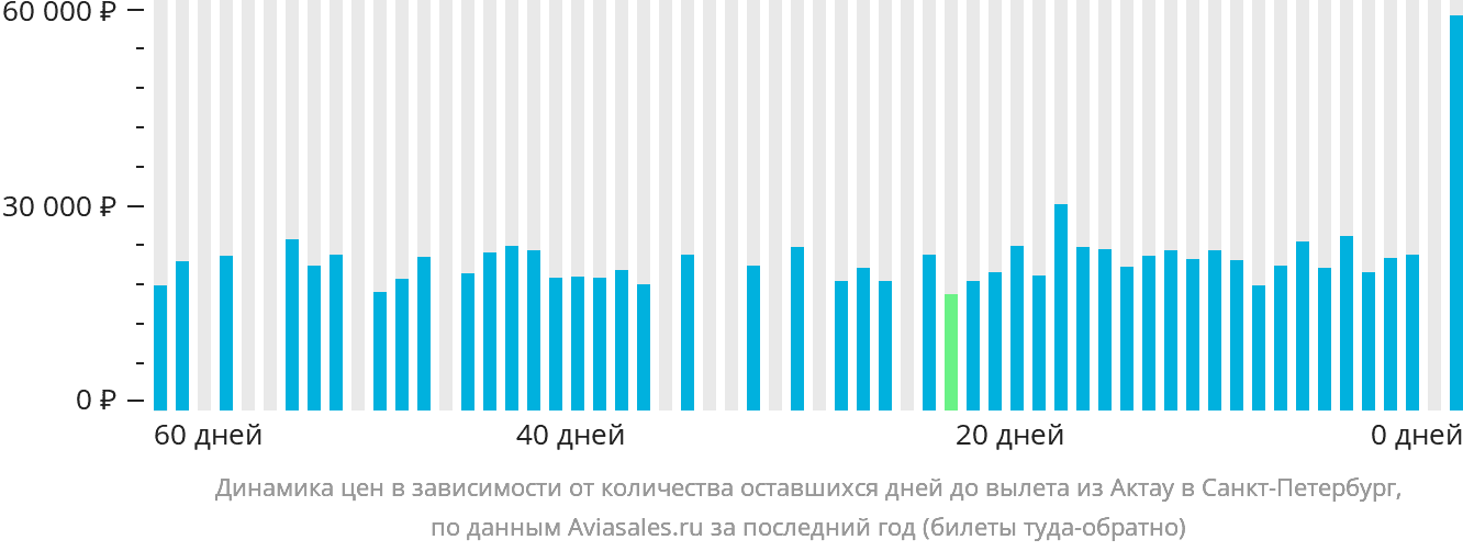 Динамика цен в зависимости от количества оставшихся дней до вылета из Актау в Санкт-Петербург
