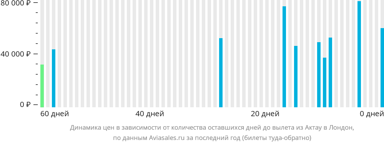 Динамика цен в зависимости от количества оставшихся дней до вылета из Актау в Лондон