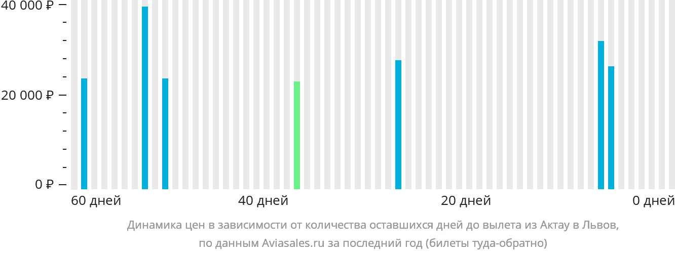 Динамика цен в зависимости от количества оставшихся дней до вылета из Актау в Львов