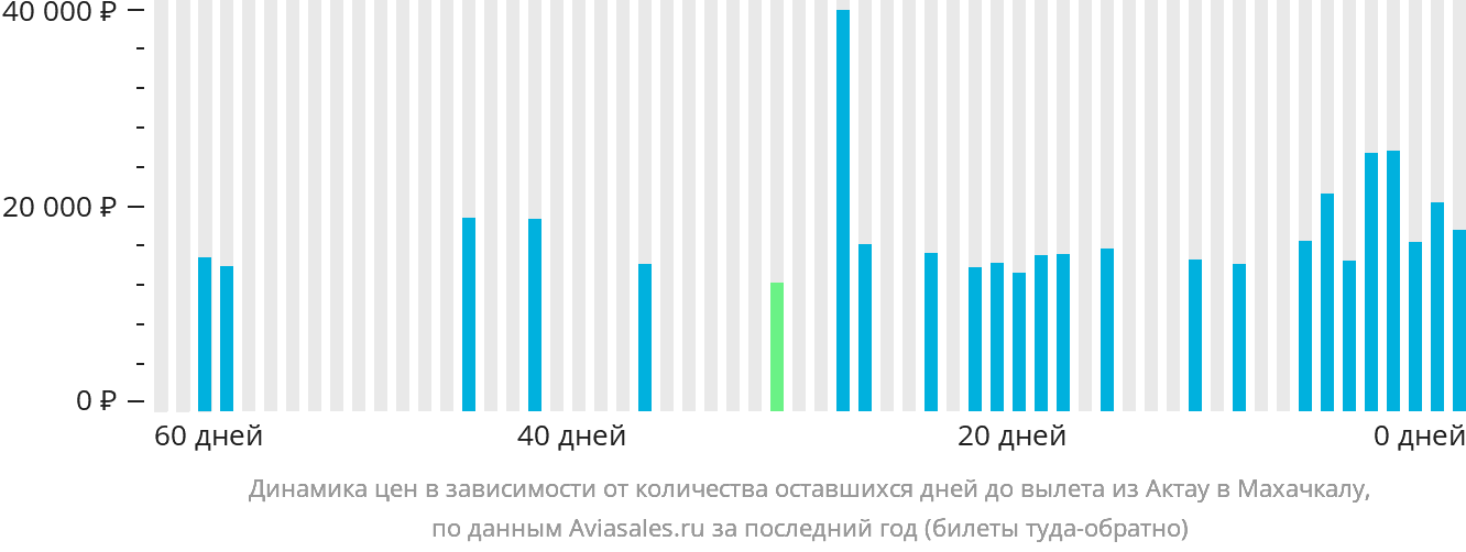 Динамика цен в зависимости от количества оставшихся дней до вылета из Актау в Махачкалу