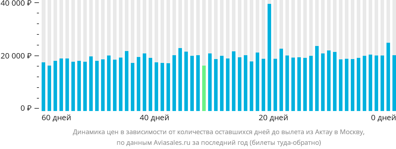 Динамика цен в зависимости от количества оставшихся дней до вылета из Актау в Москву