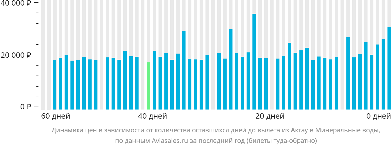 Динамика цен в зависимости от количества оставшихся дней до вылета из Актау в Минеральные Воды