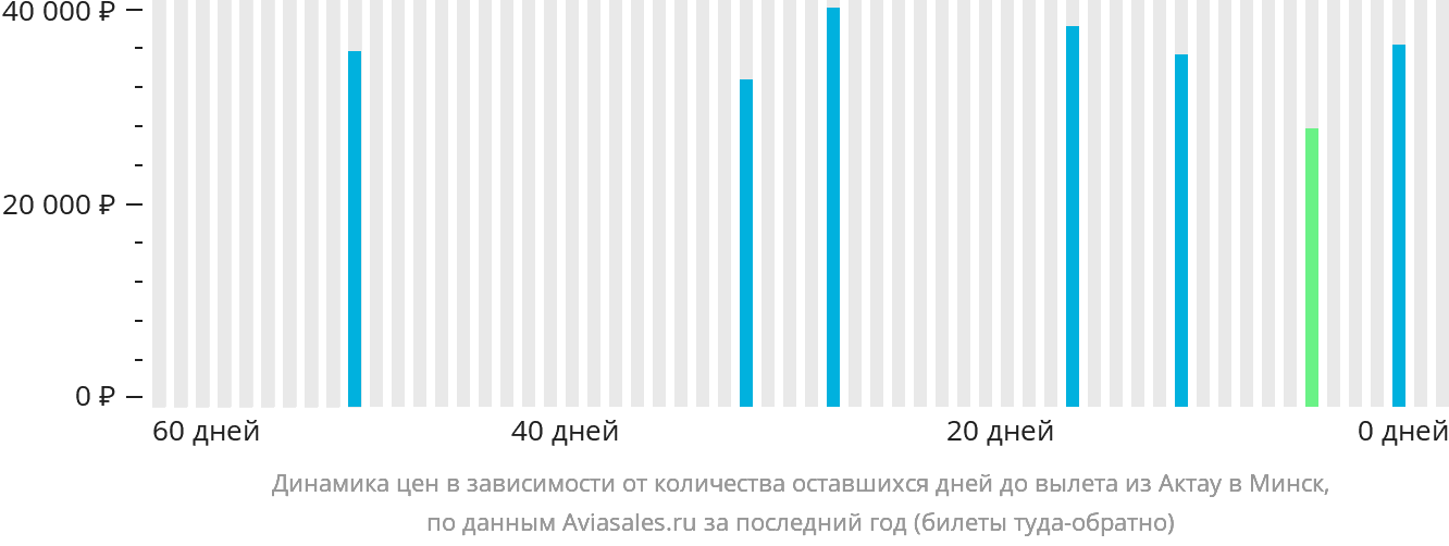 Динамика цен в зависимости от количества оставшихся дней до вылета из Актау в Минск
