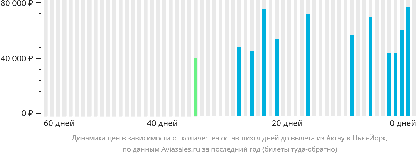 Динамика цен в зависимости от количества оставшихся дней до вылета из Актау в Нью-Йорк