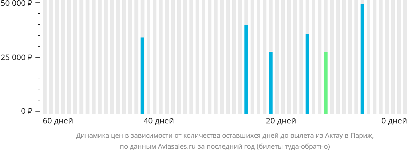 Динамика цен в зависимости от количества оставшихся дней до вылета из Актау в Париж
