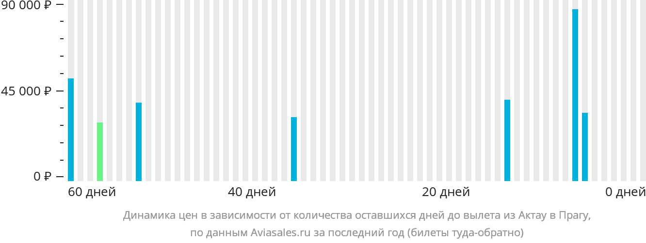 Динамика цен в зависимости от количества оставшихся дней до вылета из Актау в Прагу