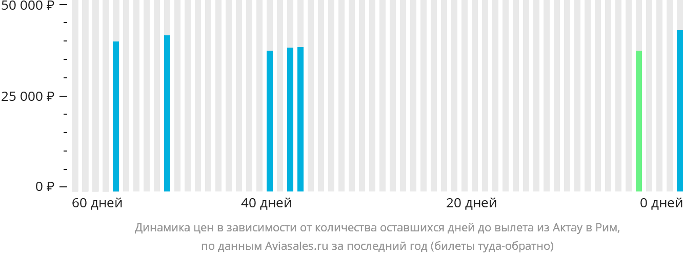 Динамика цен в зависимости от количества оставшихся дней до вылета из Актау в Рим