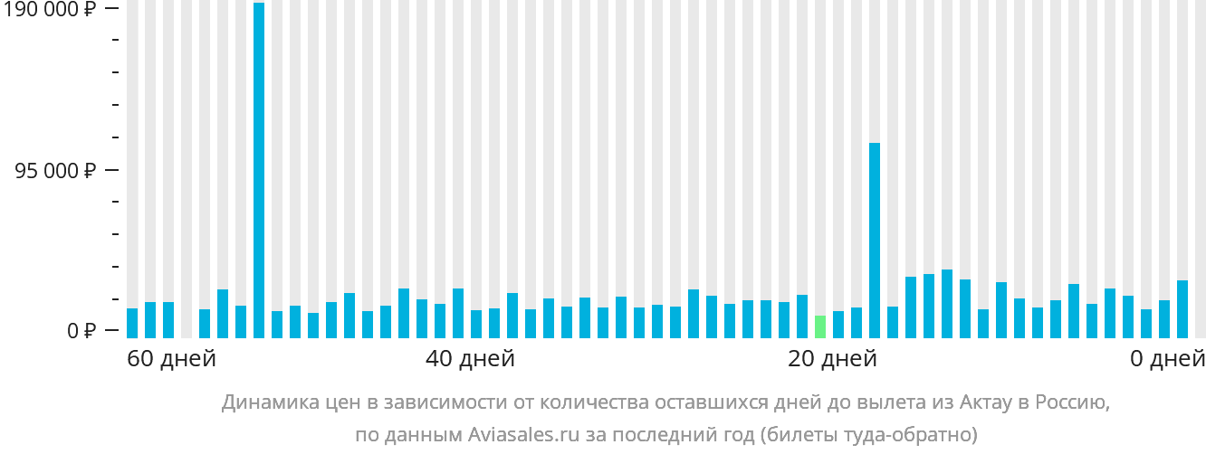 Динамика цен в зависимости от количества оставшихся дней до вылета из Актау в Россию