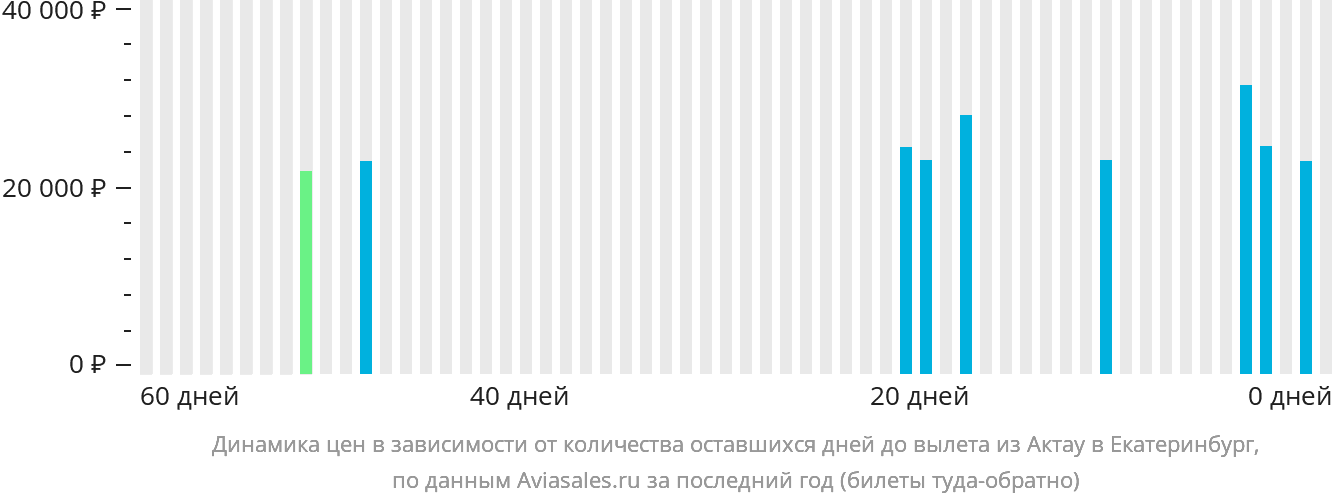Динамика цен в зависимости от количества оставшихся дней до вылета из Актау в Екатеринбург