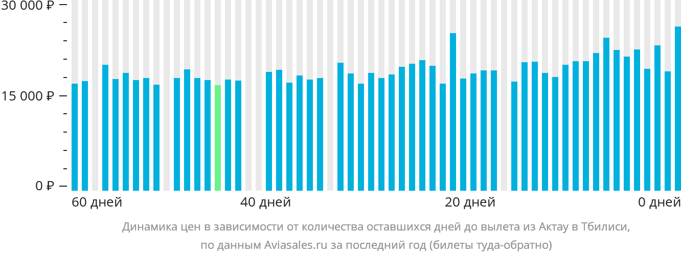 Динамика цен в зависимости от количества оставшихся дней до вылета из Актау в Тбилиси