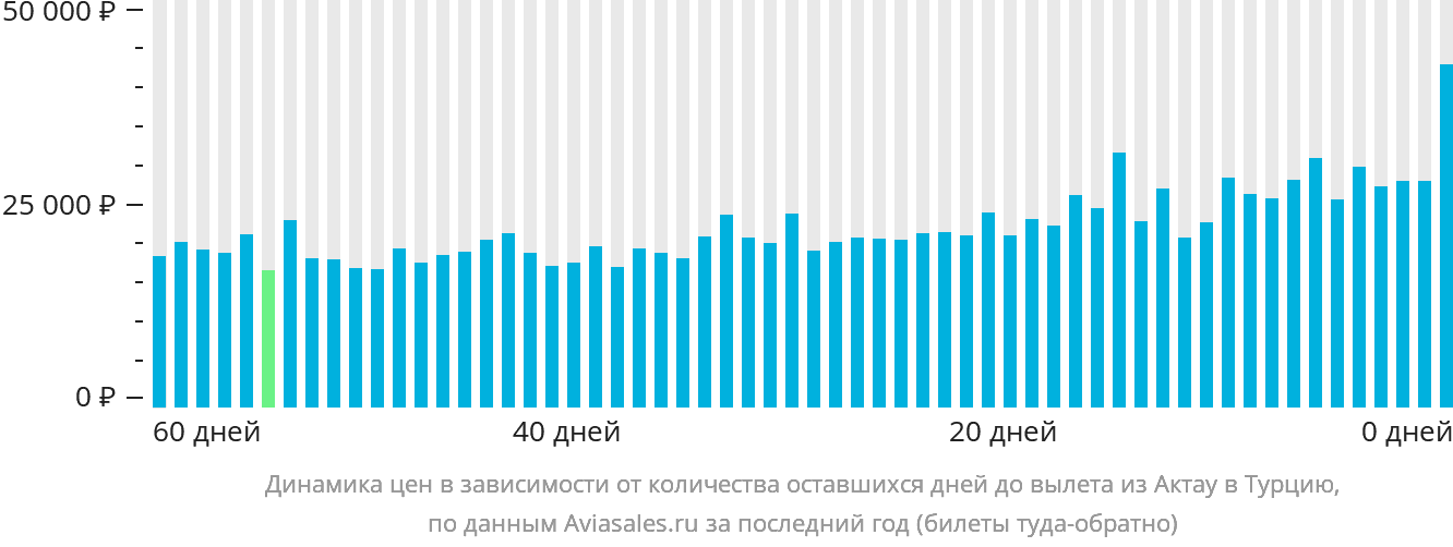 Динамика цен в зависимости от количества оставшихся дней до вылета из Актау в Турцию