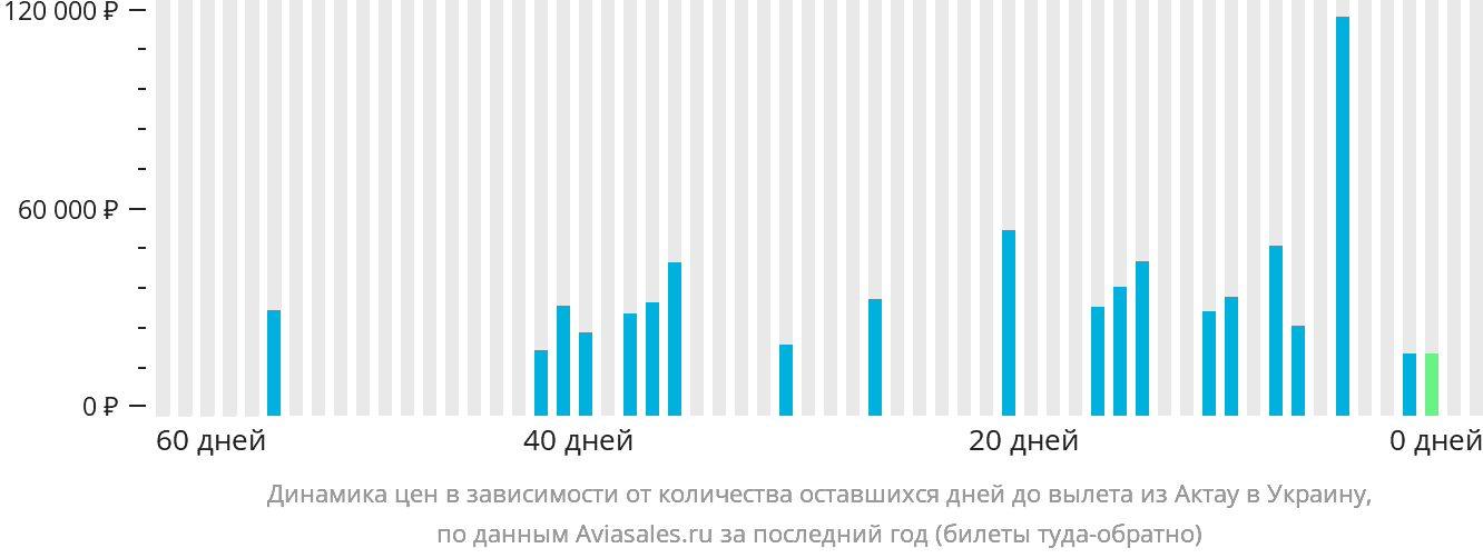 Динамика цен в зависимости от количества оставшихся дней до вылета из Актау в Украину