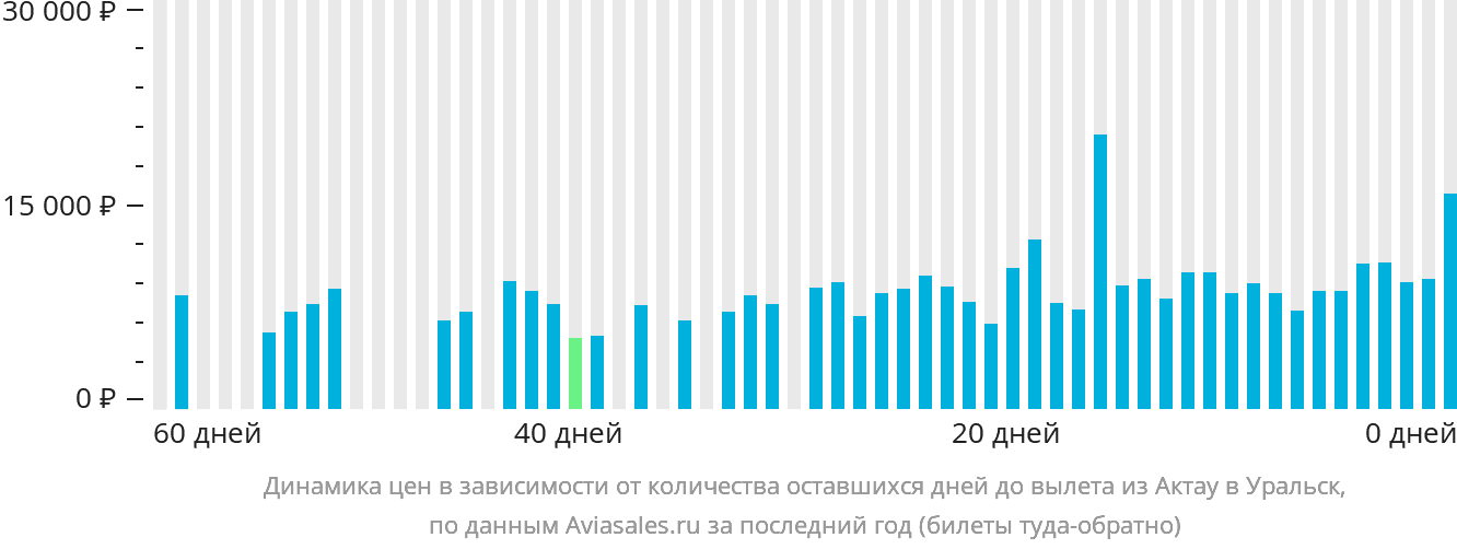 Динамика цен в зависимости от количества оставшихся дней до вылета из Актау в Уральск