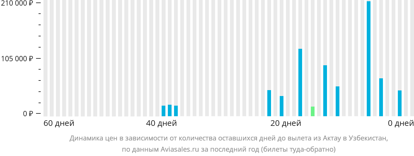 Динамика цен в зависимости от количества оставшихся дней до вылета из Актау в Узбекистан