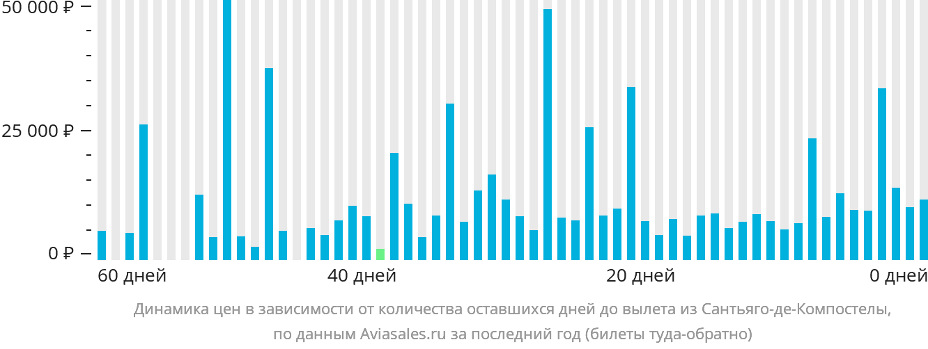 Динамика цен в зависимости от количества оставшихся дней до вылета из Сантьяго-де-Компостелы