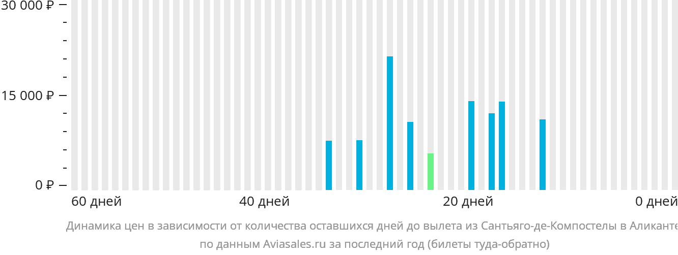 Динамика цен в зависимости от количества оставшихся дней до вылета из Сантьяго-де-Компостелы в Аликанте
