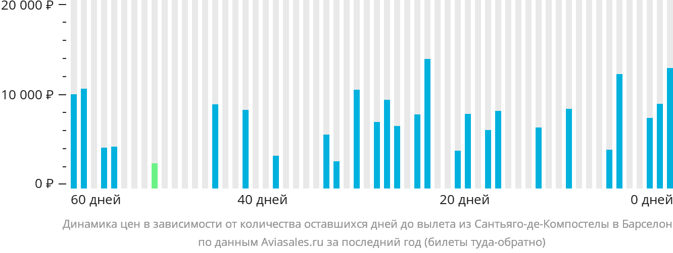 Динамика цен в зависимости от количества оставшихся дней до вылета из Сантьяго-де-Компостелы в Барселону