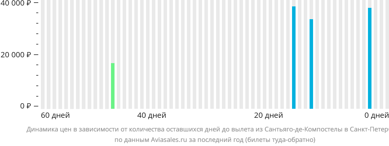 Динамика цен в зависимости от количества оставшихся дней до вылета из Сантьяго-де-Компостелы в Санкт-Петербург