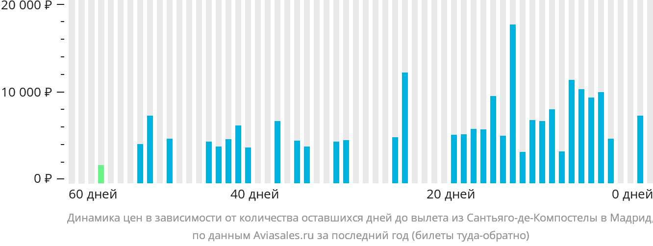 Динамика цен в зависимости от количества оставшихся дней до вылета из Сантьяго-де-Компостелы в Мадрид