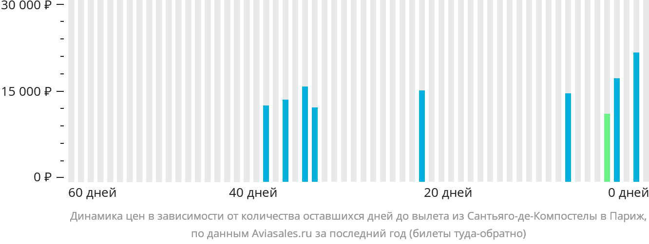 Динамика цен в зависимости от количества оставшихся дней до вылета из Сантьяго-де-Компостелы в Париж