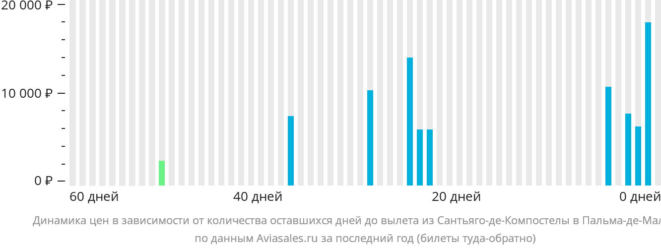 Динамика цен в зависимости от количества оставшихся дней до вылета из Сантьяго-де-Компостелы в Пальма-де-Майорку