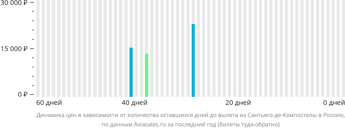 Динамика цен в зависимости от количества оставшихся дней до вылета из Сантьяго-де-Компостелы в Россию