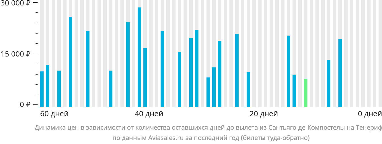 Динамика цен в зависимости от количества оставшихся дней до вылета из Сантьяго-де-Компостелы на Тенерифе