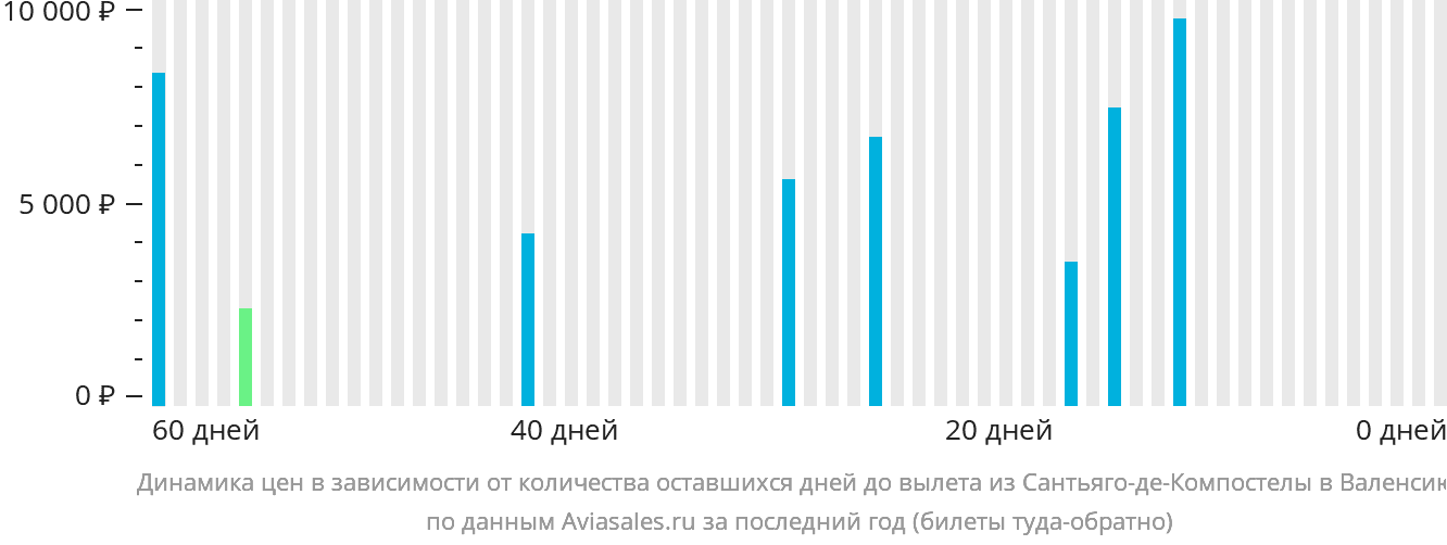 Динамика цен в зависимости от количества оставшихся дней до вылета из Сантьяго-де-Компостелы в Валенсию