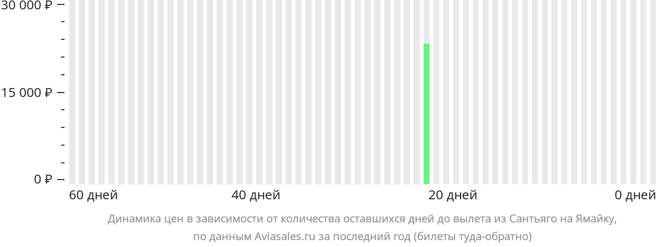 Динамика цен в зависимости от количества оставшихся дней до вылета из Сантьяго-де-Куба на Ямайку
