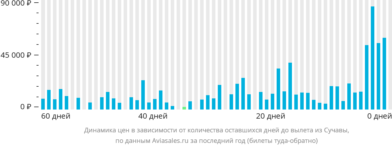 Динамика цен в зависимости от количества оставшихся дней до вылета из Сучавы